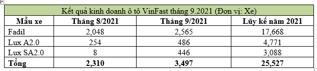 Kết quả kinh doanh ô tô vinfast tháng 9/2021